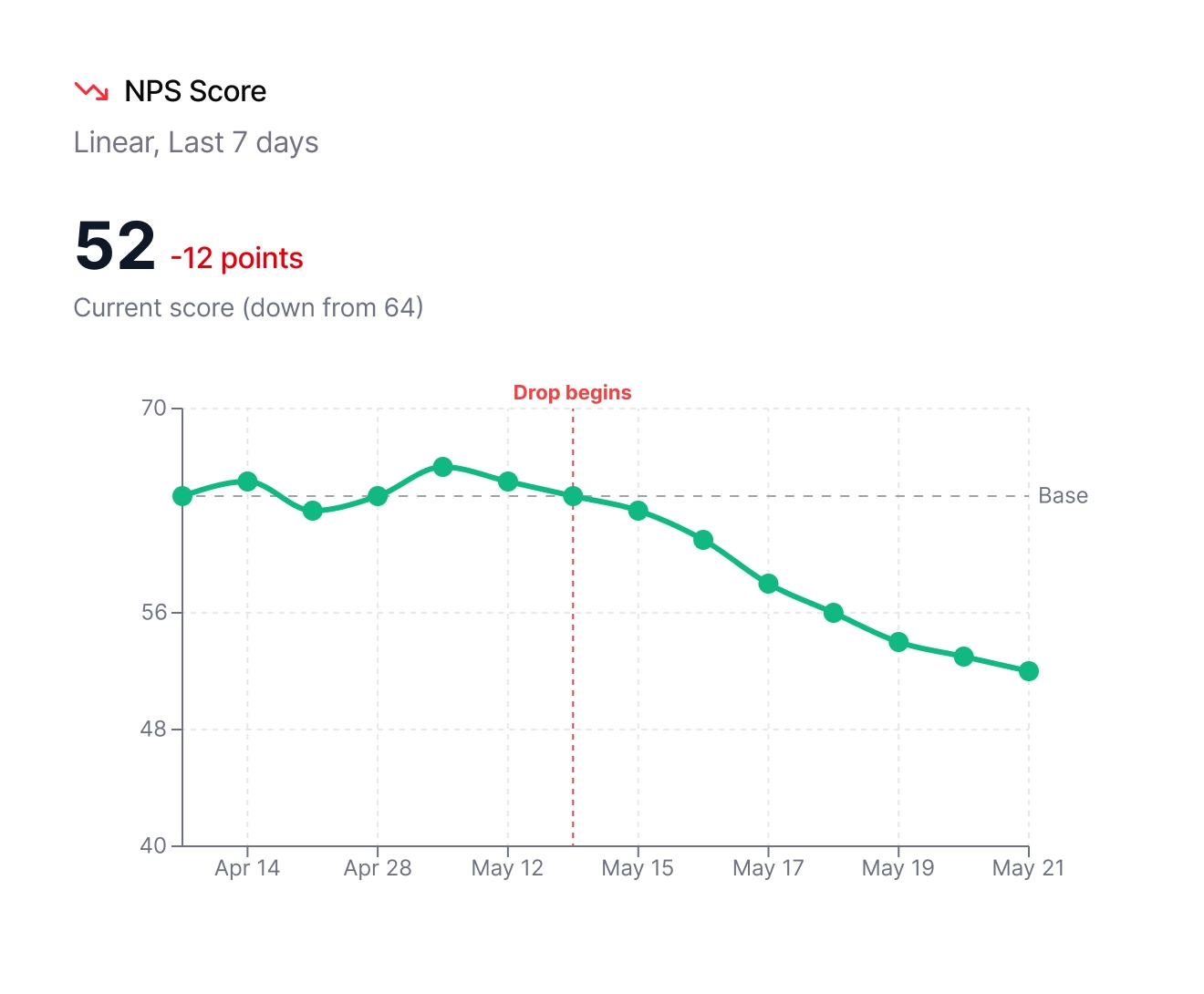 Athena NPS score trend showing a detected drop over time