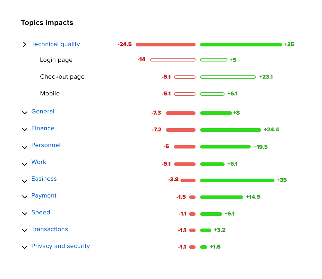 Athena topics impact breakdown showing positive and negative drivers