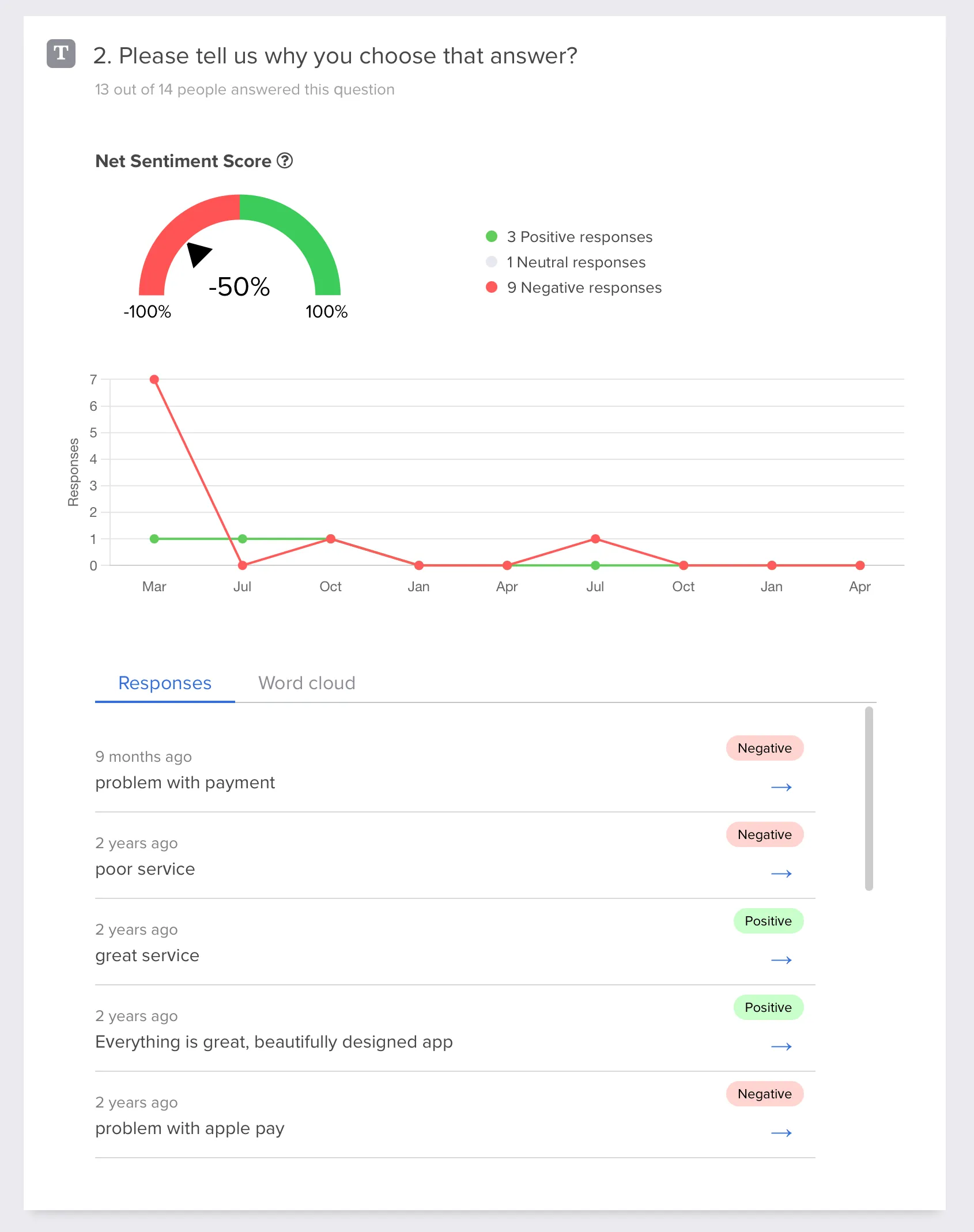 The Net Sentiment Score analysis at Responsly.