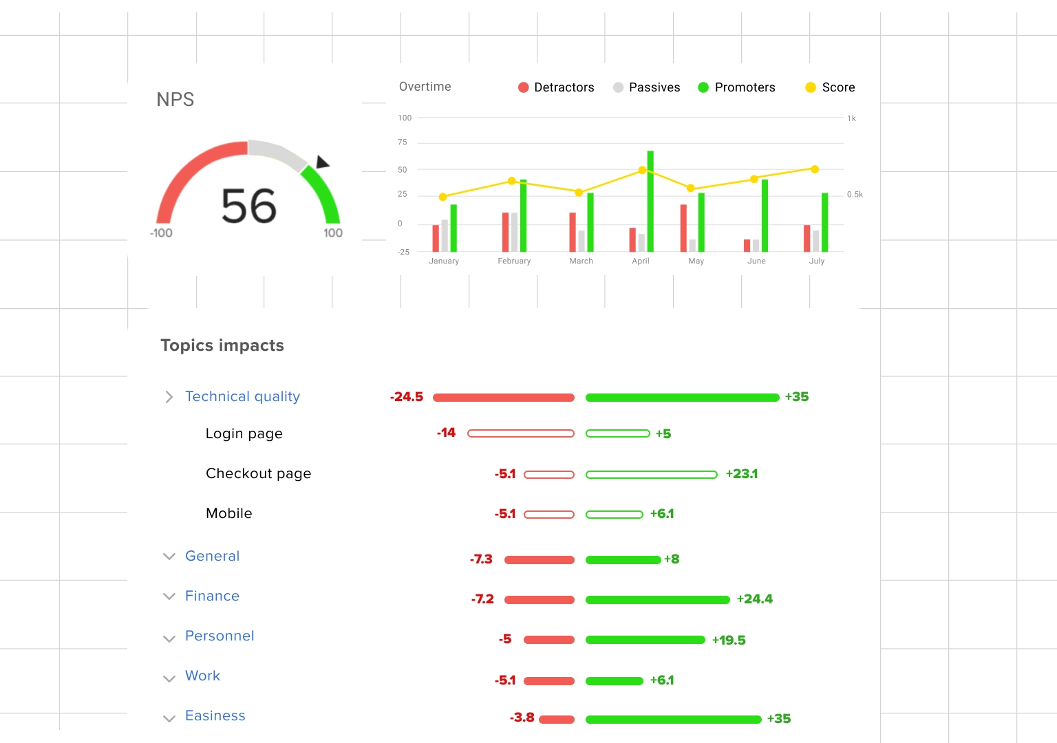Campaign and journey analytics with brand and NPS overlays for marketing teams