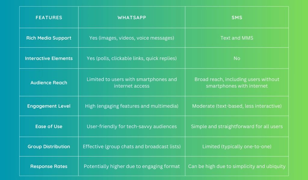 SMS vs. WhatsApp: Choose the best channel for survey distribution